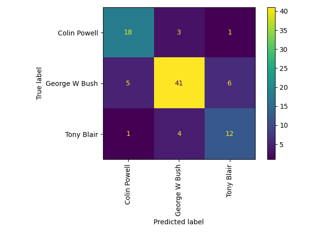 PCA Face Classification Confusion Matrix